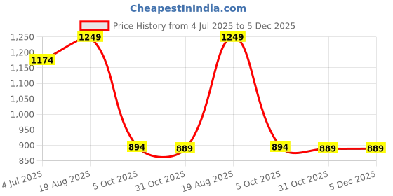 myntra.com BAESD Boys Paisley Embroidered Thread Work Kurta With Pyjamas baesd Price History Graph from 4 Jul 2025 to 5 Dec 2025