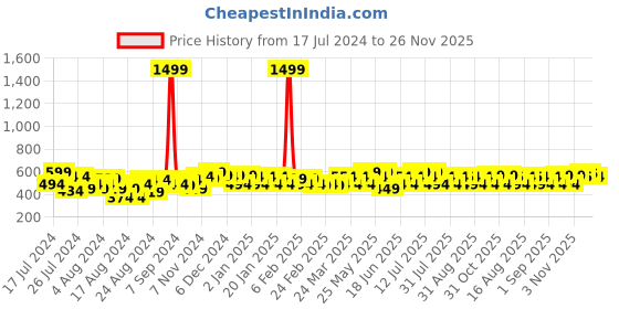 myntra.com BAESD Boys Paisley Printed Kurta With Dhoti Pants baesd Price History Graph from 17 Jul 2024 to 25 Nov 2025