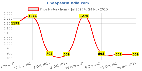 myntra.com BAESD Boys Paisley Printed Kurta with Pyjamas baesd Price History Graph from 4 Jul 2025 to 23 Nov 2025