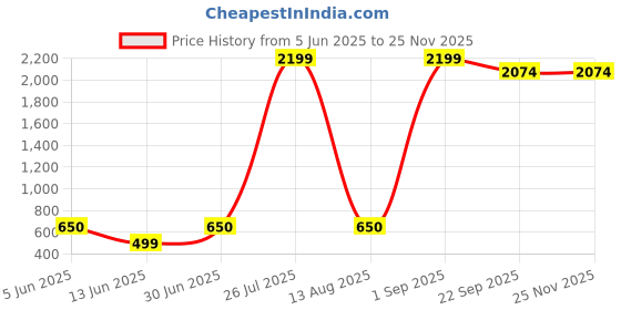 myntra.com BAESD Boys Paisley Printed Mandarin Collar Kurta With Dhoti Pants baesd Price History Graph from 5 Jun 2025 to 24 Nov 2025