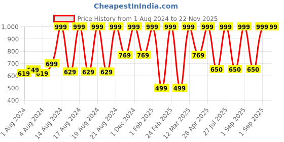 myntra.com BAESD Boys Paisley Printed Regular Straight Kurta with Dhoti Pants baesd Price History Graph from 1 Aug 2024 to 22 Nov 2025