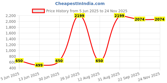 myntra.com BAESD Boys Paisley Printed Straight Kurta With Dhoti Pants baesd Price History Graph from 5 Jun 2025 to 24 Nov 2025