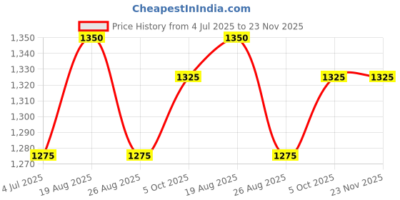 myntra.com BAESD Boys Paisley Regular Kurta with Dhoti Pants baesd Price History Graph from 4 Jul 2025 to 22 Nov 2025