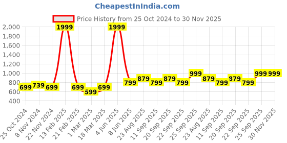 myntra.com BAESD Boys Party 3 Piece Suit baesd Price History Graph from 25 Oct 2024 to 30 Nov 2025
