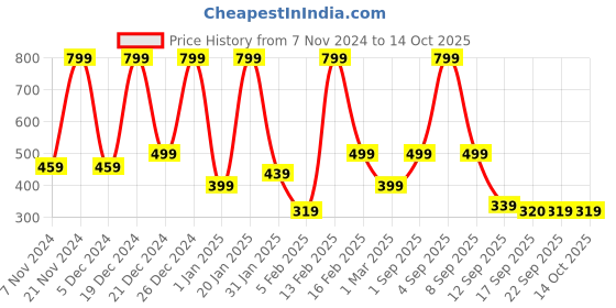 myntra.com BAESD Boys Pathani Kurta Pyjama Set baesd Price History Graph from 7 Nov 2024 to 13 Oct 2025