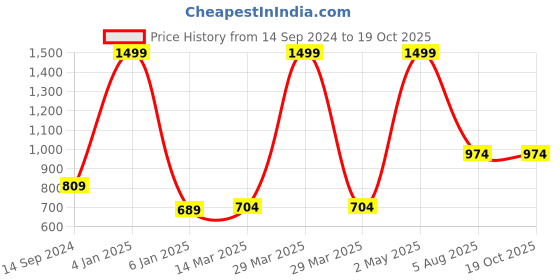 myntra.com BAESD Boys Pathani Kurta with Pyjamas baesd Price History Graph from 14 Sep 2024 to 18 Oct 2025