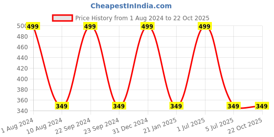 myntra.com BAESD Boys Paw Printed T-shirt baesd Price History Graph from 1 Aug 2024 to 22 Oct 2025