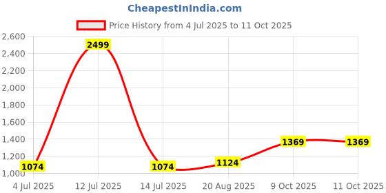 myntra.com BAESD Boys Pleated Band Collar Angrakha Kurta With Pyjamas baesd Price History Graph from 4 Jul 2025 to 11 Oct 2025