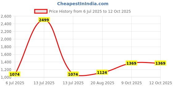 myntra.com BAESD Boys Pleated Kurta with Pyjamas baesd Price History Graph from 6 Jul 2025 to 11 Oct 2025