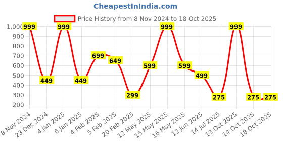 myntra.com BAESD Boys Pockets T-shirt baesd Price History Graph from 8 Nov 2024 to 18 Oct 2025
