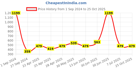 myntra.com BAESD Boys Polka Dot Printed Cotton T-shirt baesd Price History Graph from 1 Sep 2024 to 24 Oct 2025