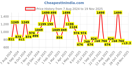 myntra.com BAESD Boys Polka Dots Printed Lapel Collar Pure Cotton Shirt with Pyjamas baesd Price History Graph from 7 Aug 2024 to 18 Nov 2025