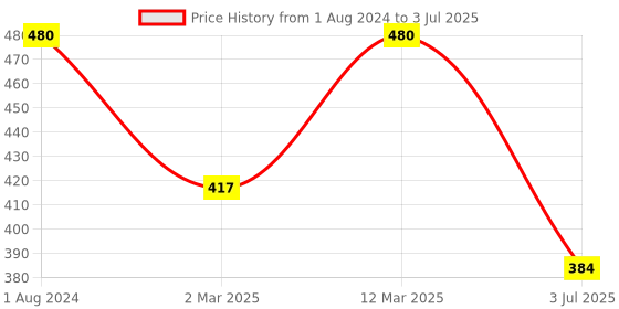 myntra.com BAESD Boys Polka Dots Printed Regular Kurta with Pyjamas baesd Price History Graph from 1 Aug 2024 to 3 Jul 2025