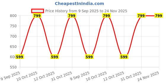 myntra.com BAESD Boys Polo Collar T-Shirt With Trouser baesd Price History Graph from 9 Sep 2025 to 23 Nov 2025