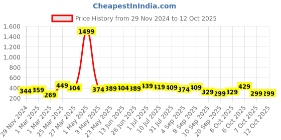 myntra.com BAESD Boys Polyester Regular-Fit Track Pants baesd Price History Graph from 29 Nov 2024 to 11 Oct 2025