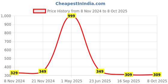 myntra.com BAESD Boys Printed baesd Price History Graph from 8 Nov 2024 to 4 Oct 2025