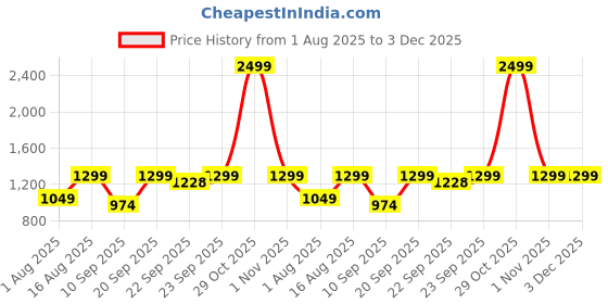 myntra.com BAESD Boys Printed 2-Piece Suit baesd Price History Graph from 1 Aug 2025 to 3 Dec 2025