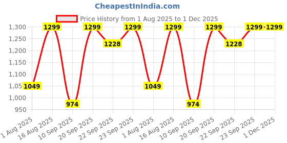 myntra.com BAESD Boys Printed 2-Piece Suit baesd Price History Graph from 1 Aug 2025 to 1 Dec 2025