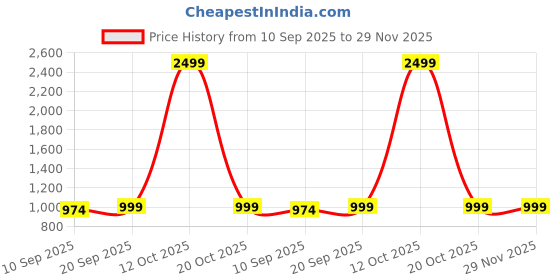 myntra.com BAESD Boys Printed 3-Piece Party Suit baesd Price History Graph from 10 Sep 2025 to 29 Nov 2025