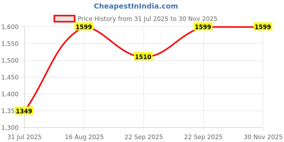 myntra.com BAESD Boys Printed 3-Piece Party Suits baesd Price History Graph from 31 Jul 2025 to 29 Nov 2025