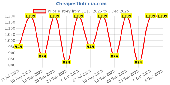 myntra.com BAESD Boys Printed 3-Piece Sui baesd Price History Graph from 31 Jul 2025 to 2 Dec 2025
