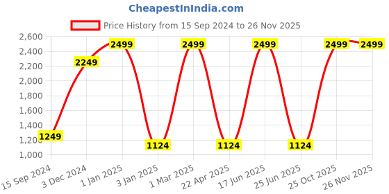 myntra.com BAESD Boys Printed 3 Piece Suit baesd Price History Graph from 15 Sep 2024 to 25 Nov 2025