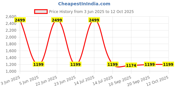 myntra.com BAESD Boys Printed 3-Piece Suit baesd Price History Graph from 3 Jun 2025 to 12 Oct 2025