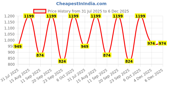 myntra.com BAESD Boys Printed 3-Piece Suits baesd Price History Graph from 31 Jul 2025 to 5 Dec 2025