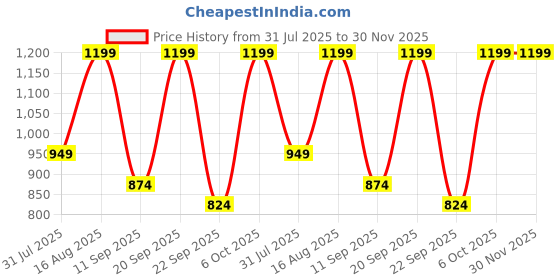 myntra.com BAESD Boys Printed 3-Piece Suits baesd Price History Graph from 31 Jul 2025 to 30 Nov 2025