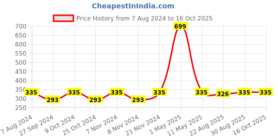 myntra.com BAESD Boys Printed Angrakha Pure Cotton Kurta With Dhoti Pants baesd Price History Graph from 7 Aug 2024 to 16 Oct 2025