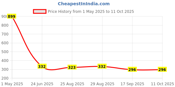 myntra.com BAESD Boys Printed Angrakha Style Asymmetric Hem Pure Cotton Kurta With Pyjamas baesd Price History Graph from 1 May 2025 to 10 Oct 2025