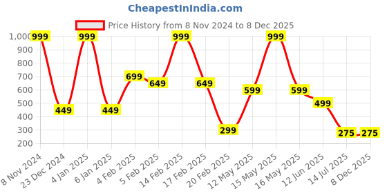 myntra.com BAESD Boys Printed Applique T-shirt baesd Price History Graph from 8 Nov 2024 to 7 Dec 2025