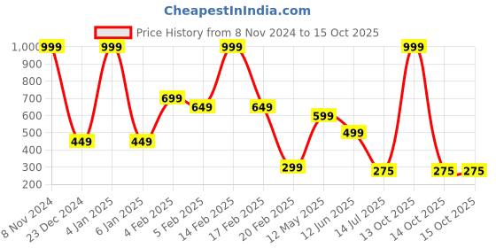 myntra.com BAESD Boys Printed Applique T-shirt baesd Price History Graph from 8 Nov 2024 to 14 Oct 2025