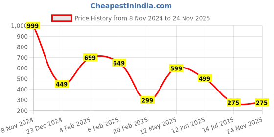myntra.com BAESD Boys Printed Applique T-shirt baesd Price History Graph from 8 Nov 2024 to 23 Nov 2025
