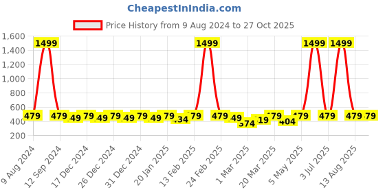 myntra.com BAESD Boys Printed Applique T-shirt baesd Price History Graph from 9 Aug 2024 to 27 Oct 2025