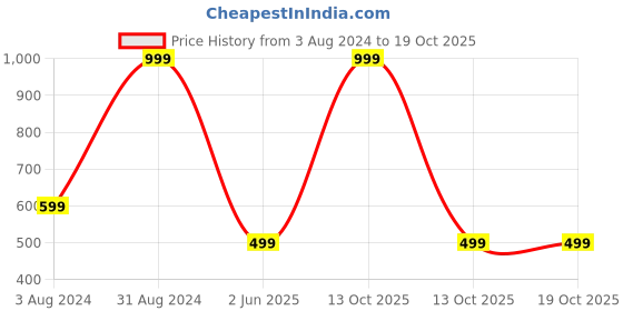 myntra.com BAESD Boys Printed Applique T-shirt baesd Price History Graph from 3 Aug 2024 to 17 Oct 2025