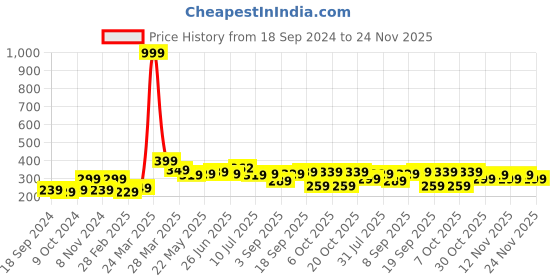 myntra.com BAESD Boys Printed Applique T-shirt baesd Price History Graph from 18 Sep 2024 to 24 Nov 2025
