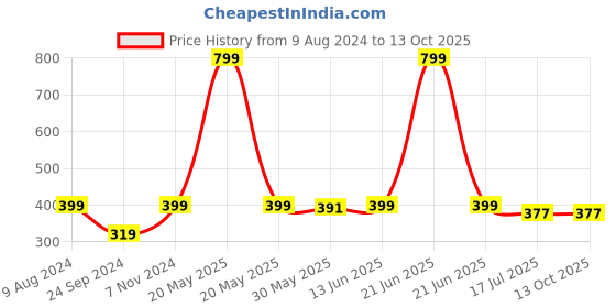 myntra.com BAESD Boys Printed Applique T-shirt baesd Price History Graph from 9 Aug 2024 to 13 Oct 2025
