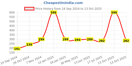 myntra.com BAESD Boys Printed Applique T-shirt baesd Price History Graph from 24 Sep 2024 to 13 Oct 2025