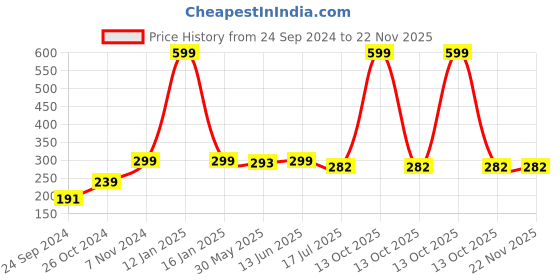 myntra.com BAESD Boys Printed Applique T-shirt baesd Price History Graph from 24 Sep 2024 to 22 Nov 2025