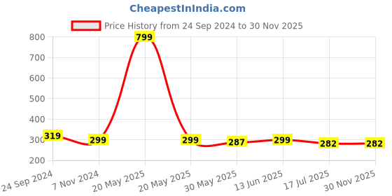 myntra.com BAESD Boys Printed Applique T-shirt baesd Price History Graph from 24 Sep 2024 to 29 Nov 2025