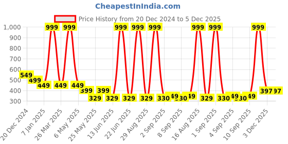 myntra.com BAESD Boys Printed Applique T-shirt baesd Price History Graph from 20 Dec 2024 to 5 Dec 2025