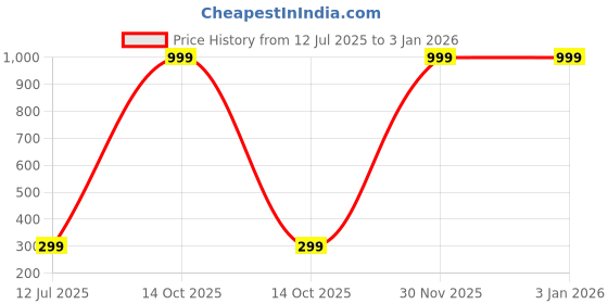 myntra.com BAESD Boys Printed Applique T-shirt baesd Price History Graph from 12 Jul 2025 to 30 Dec 2025