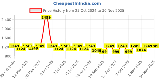 myntra.com BAESD Boys Printed Blazer & Trouser baesd Price History Graph from 25 Oct 2024 to 29 Nov 2025