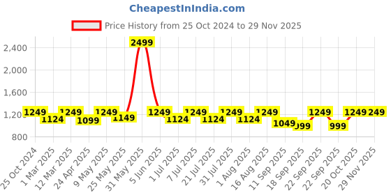 myntra.com BAESD Boys Printed Blazer & Trouser baesd Price History Graph from 25 Oct 2024 to 28 Nov 2025