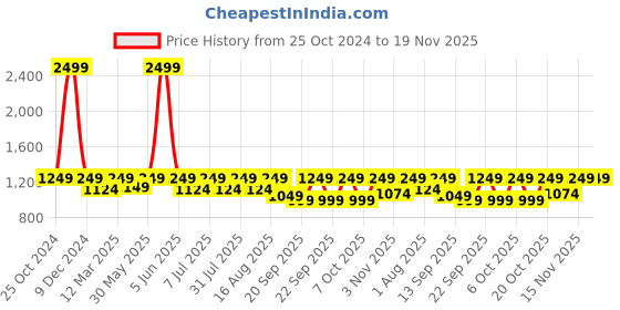 myntra.com BAESD Boys Printed Blazer & Trouser baesd Price History Graph from 25 Oct 2024 to 18 Nov 2025