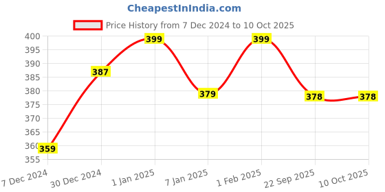 myntra.com BAESD Boys Printed Booties baesd Price History Graph from 7 Dec 2024 to 8 Oct 2025