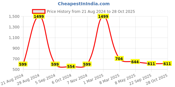 myntra.com BAESD Boys Printed Buckle Detailed Loafers baesd Price History Graph from 21 Aug 2024 to 28 Oct 2025