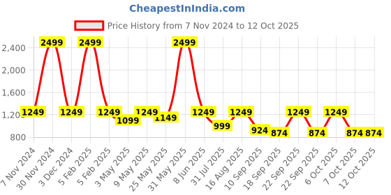 myntra.com BAESD Boys Printed Coat with Trousers baesd Price History Graph from 7 Nov 2024 to 12 Oct 2025