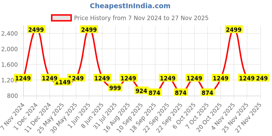 myntra.com BAESD Boys Printed Coat with Trousers baesd Price History Graph from 7 Nov 2024 to 26 Nov 2025